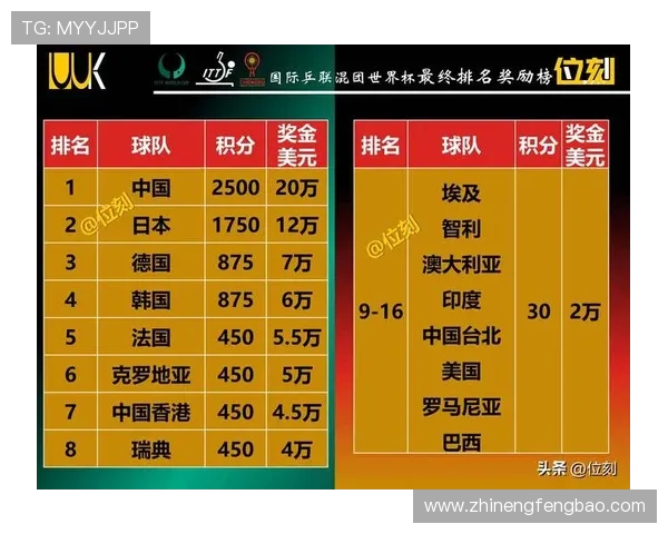 南京乒乓球队在世界锦标赛积分榜上以55分稳居第一名引发关注 南京乒乓球队在世界锦标赛积分榜上以55分稳居第一名引发关注